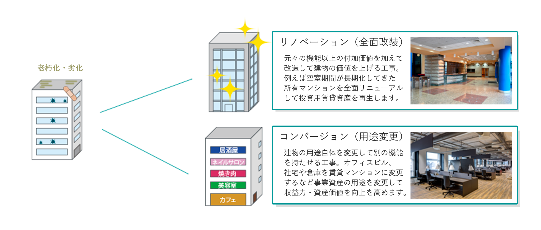 リノベーションとコンバージョンの違い